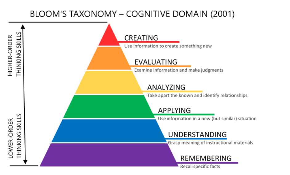 Bloom’s Taxonomy chart